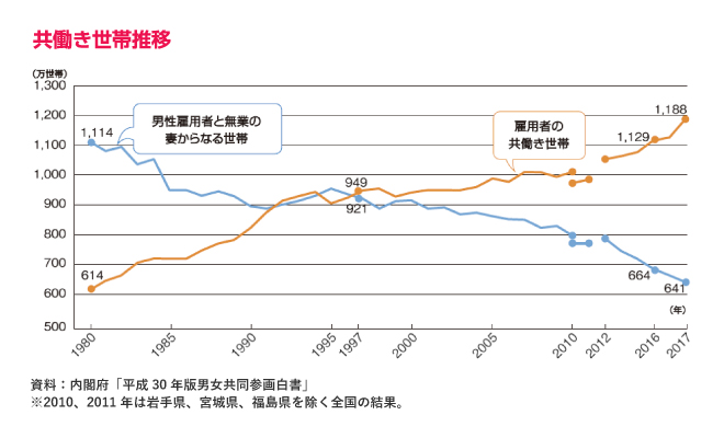 共働き世帯推移