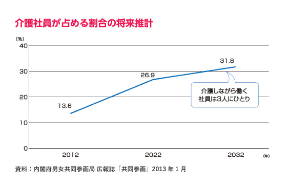 介護社員が占める割合の将来推計