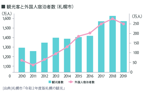 観光客数と外国人宿泊数（札幌市）