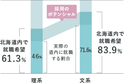 実際に道内に就職する割合