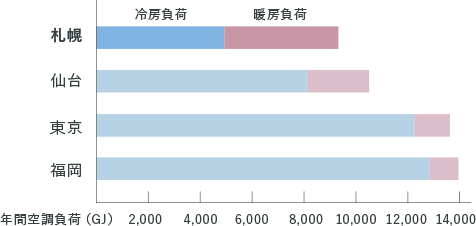 年間空調負荷比較