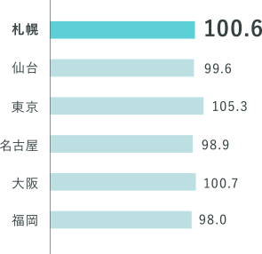 消費者物価（全国平均を100とした時の指数）