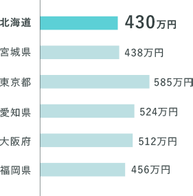 平均賃金（全産業）