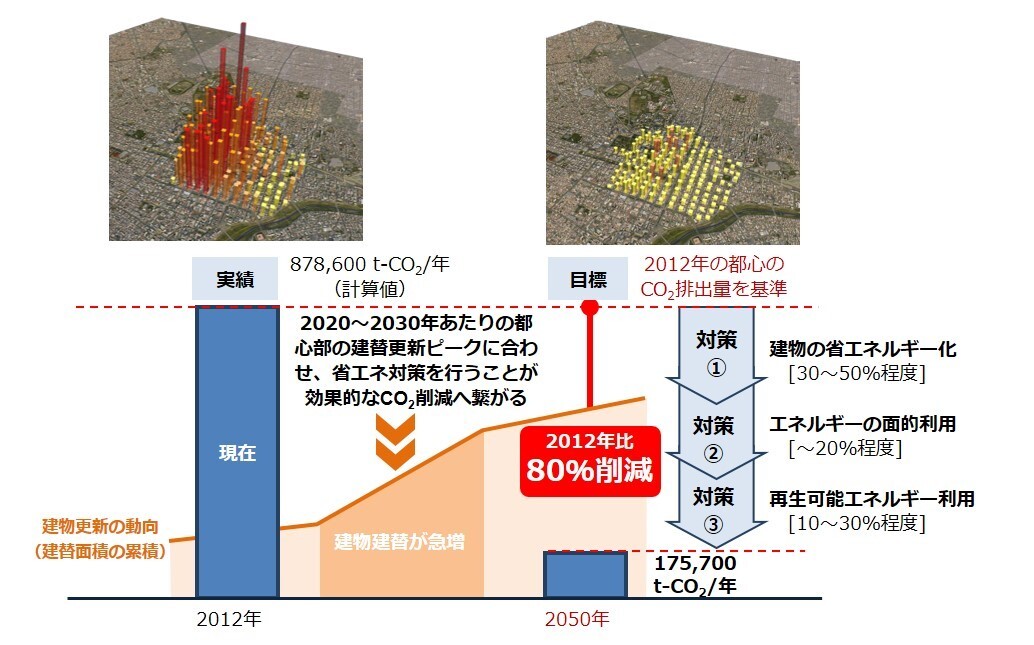 都心におけるCO2排出量削減のイメージ