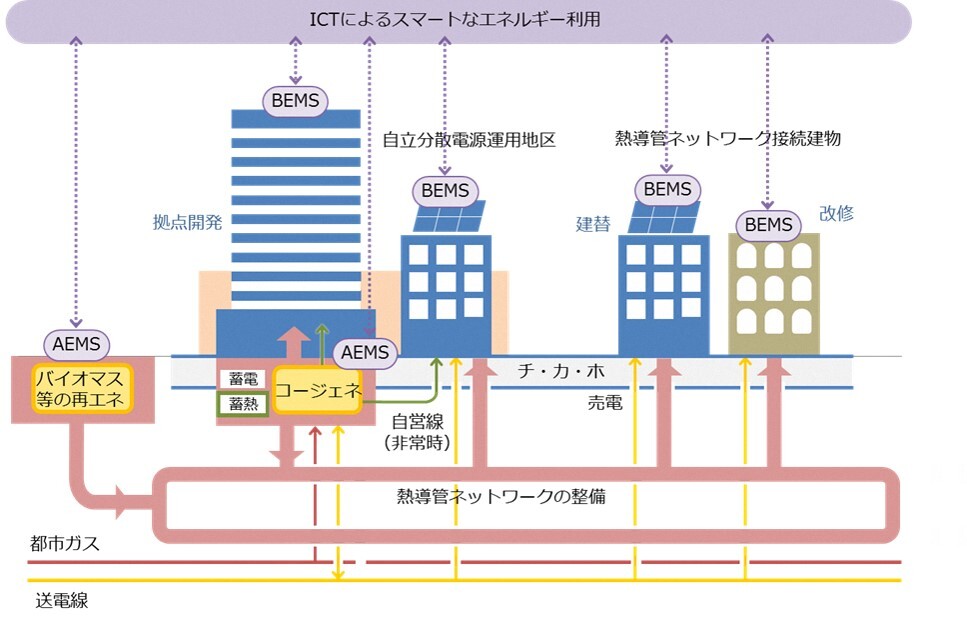 エネルギーの面的利用のイメージ