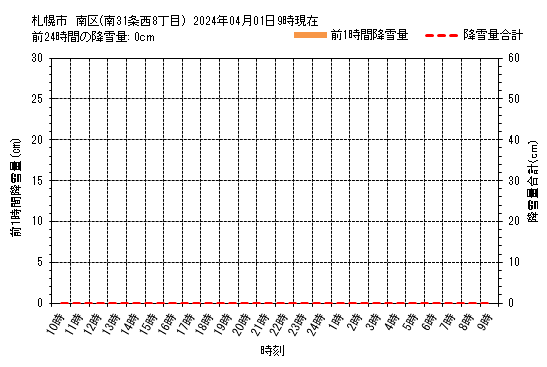 札幌市南区（南31条西8丁目）の前24時間降雪量グラフ