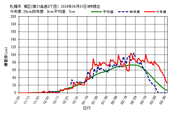 札幌市南区（南31条西8丁目）の積雪深グラフ