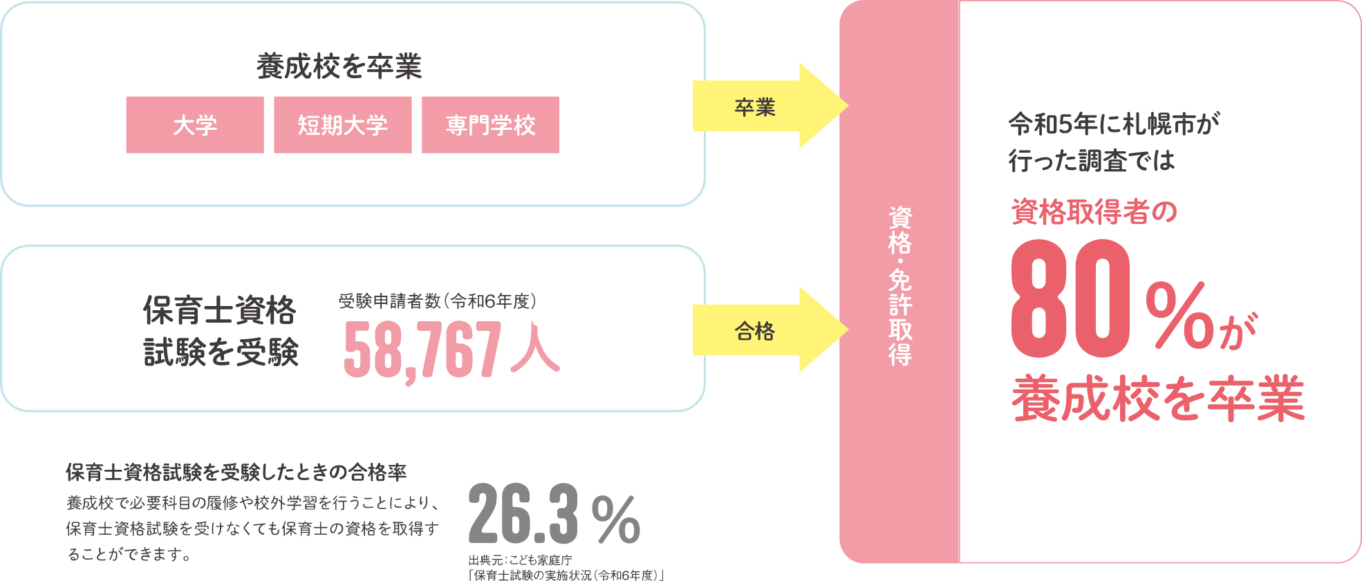 保育士資格取得 資格者の80％が養成校を卒業