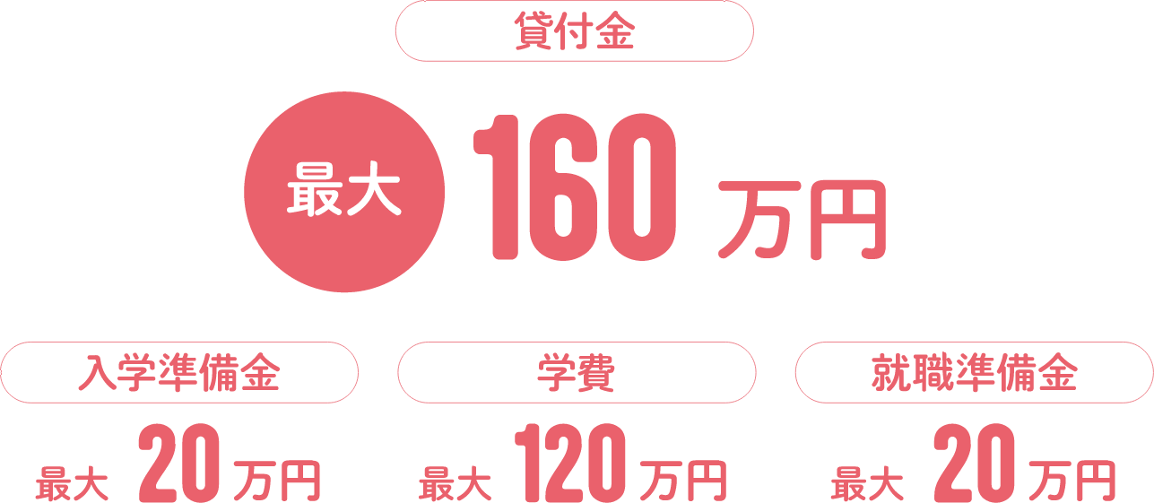 保育士資格取得 資格者の80％が養成校を卒業