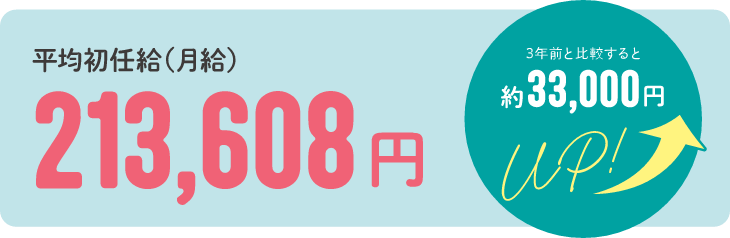 平均初任給（月給）213.608円 3年前と比較すると約33,000円UP!