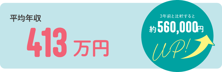 平均年収413万円 3年前と比較すると約560,000円UP!