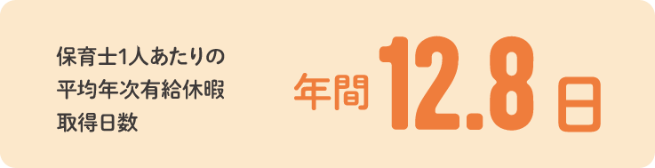 保育士1人あたりの平均年次有給休暇取得日数 年間12.8日