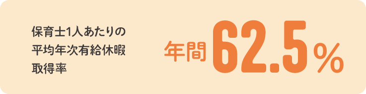 保育士1人あたりの平均年次有給休暇取得率 年間62.5%