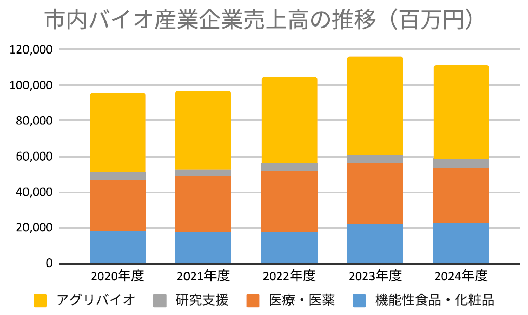 売上高の推移（億円）