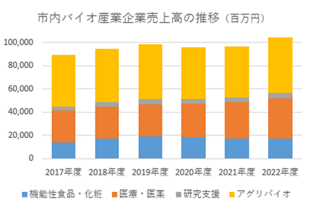 売上高の推移（億円）