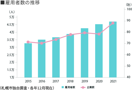 雇用者数の推移（各年12月現在）