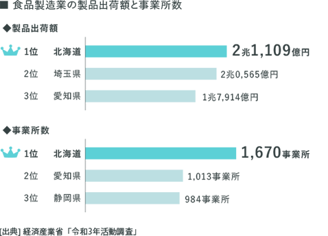 食品製造業の製品出荷額と事業所数