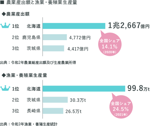 農業産出額と漁業・養殖業生産量