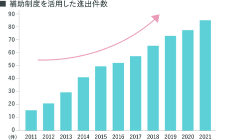 補助制度を活用し進出した企業数（累計）