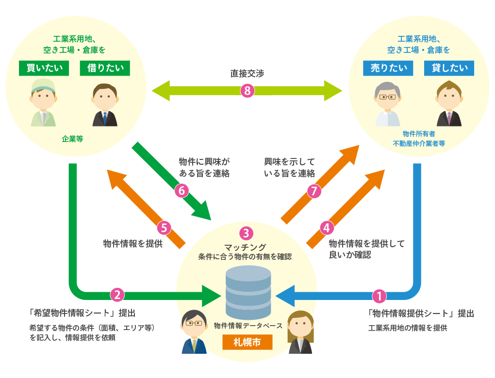マッチングのフロー図