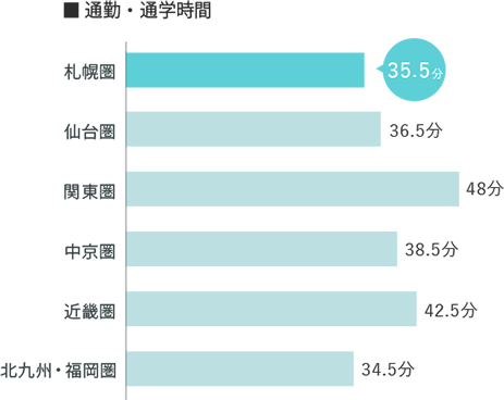 通勤・通学時間