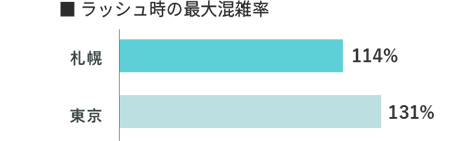 ラッシュ時の最大混雑率