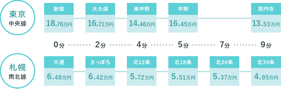 リーズナブルな住宅費