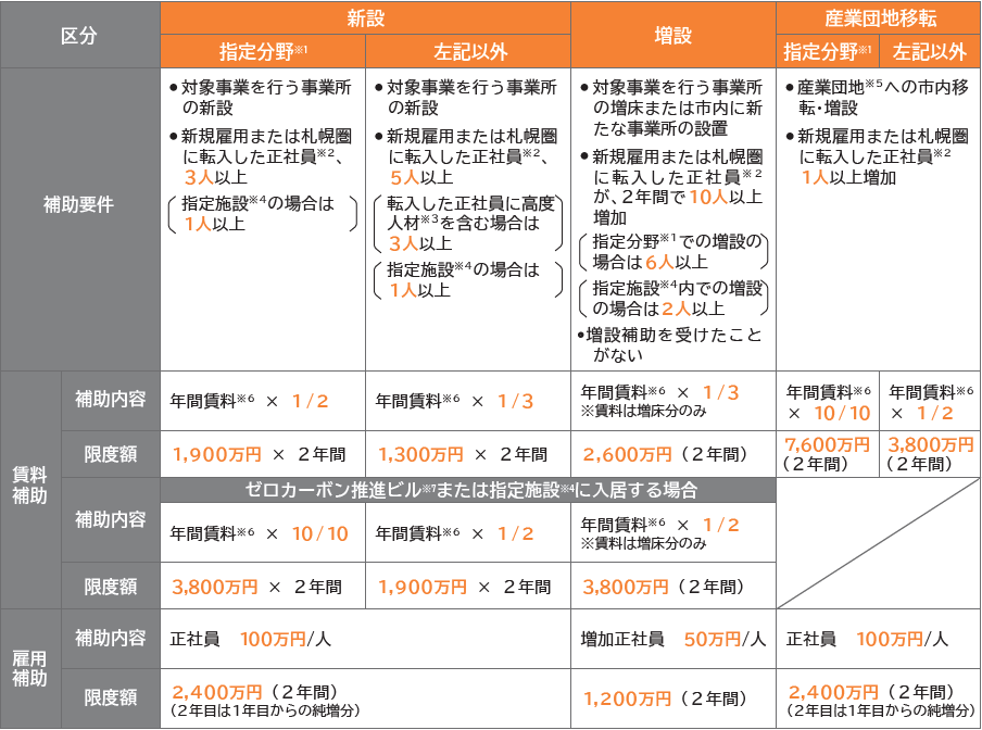 制度概要
