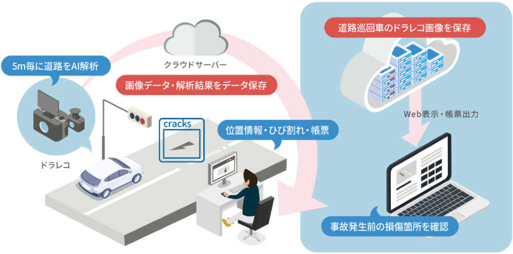 エッジAI路面解析ソリューションを説明する図