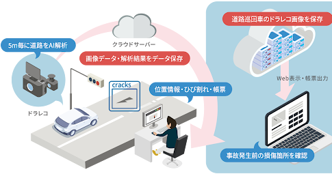 「エッジAI路面解析ソリューション」の実証を開始します/エコモット株式会社