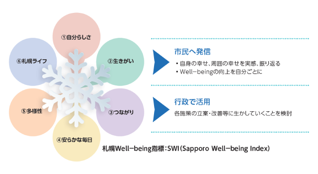 札幌市での暮らしに幸せを感じるための取組