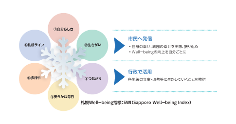 「札幌市での暮らしに幸せを感じるための取組」を追加しました