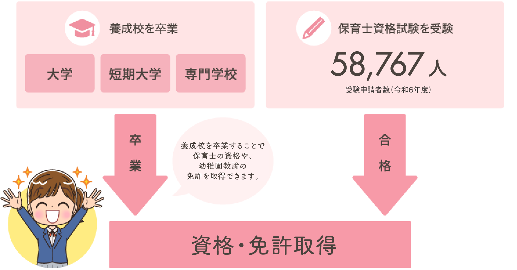 保育士資格取得フロー